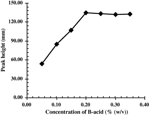 Effect of B-acid concentration.
