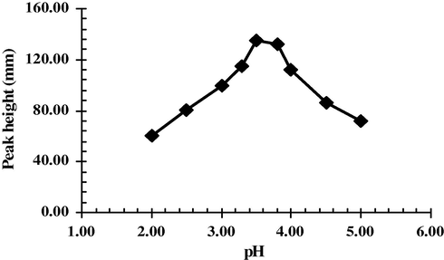 Effect of reagent pH on the represented method.