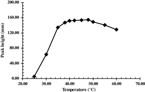 Effect of reaction temperature.