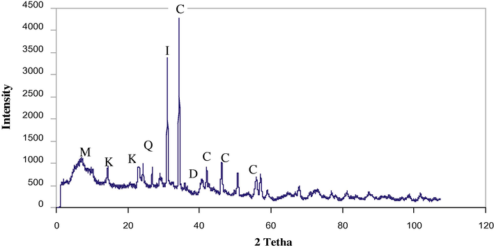 XRD patterns for raw silt. Montmorillonite (M), illite (I), kaolinite (K), quartz (Q), calcite (C) and dolomite (D).