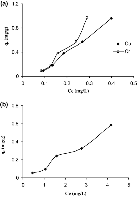 (a) Chromium and copper adsorption isotherms on raw silt. (b) Cadmium adsorption isotherm on raw silt.