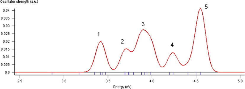 UV spectra calculated diagram for methanol{6-[(2-oxidopropyl)iminometh-yl]phenolato}dioxidomolybdenum(VI) complex by using B3LYP/DZP method. ∗Main transitions (1) 50 → 51, (2) 50 → 52, (3) 50 → 54, (4) 47 → 51, (5) 49 → 51.