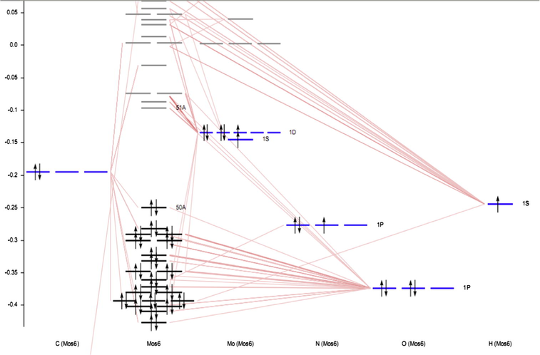 The calculated MO diagram for methanol{6-[(2-oxidopropyl)iminometh-yl]phenolato}dioxidomolybdenum(VI) complex by using B3LYP/DZP method.