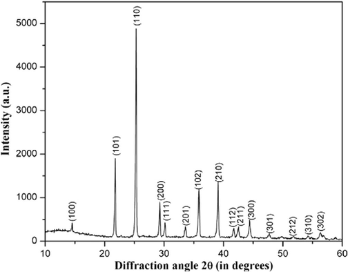 Powder XRD pattern of γ-glycine crystal.