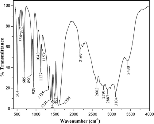 FTIR spectrum of γ-glycine crystal.