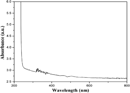 Absorption spectrum of γ-glycine crystal.