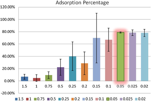 Effect of biomass concentration on adsorption of copper by non-living biomass of S. platensis from solution with stable pH 7.0, 26 °C, 90 min. contact time and 100 mg/L of initial concentration of copper.