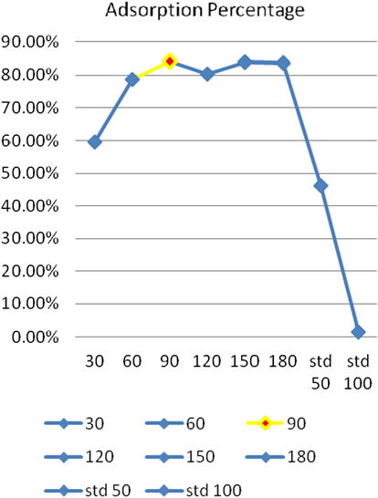 Effect of contact time on adsorption of copper by non-living biomass of S. platensis (0.05 g/L, pH 7.0, 26 °C, and 100 mg/L of initial concentration of copper (expressed as percent adsorption).