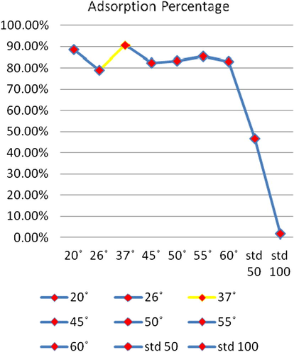 Effect of temperature on adsorption of copper from solution by non-living biomass of S. platensis with stable biomass concentration(0.05 g/L), pH 7.0, 90 min contact time, and 100 mg/L of initial concentration of copper.