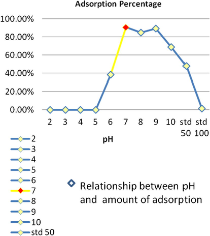 Effect of pH on adsorption of copper by non-living biomass of S. platensis with stable biomass concentration(0.05 g/L), 37 °C, 90 min contact time, and 100 mg/L of initial concentration of copper.