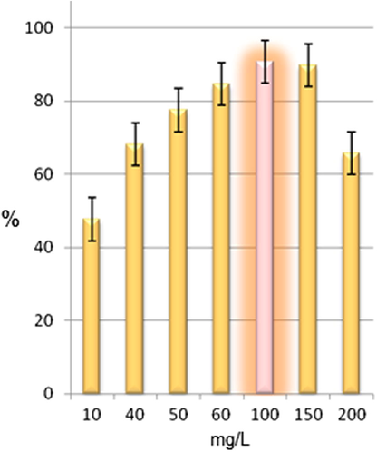 Effect of initial concentration of copper on adsorption by non-living biomass of S. platensis with stable biomass concentration (0.05 g/L), pH 7.0, 37 °C, and 90 min of contact time.