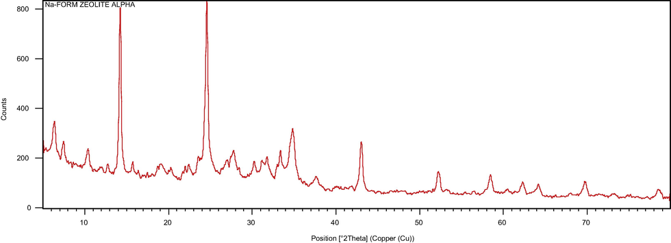X-ray diffraction pattern of zeolite-Alpha.
