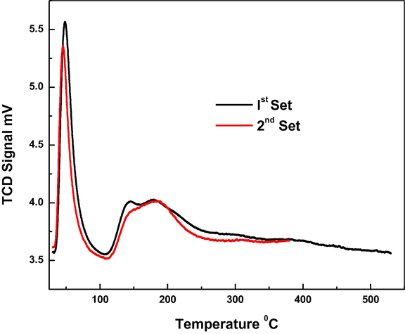 Thermal desorption pattern of DMMP over zeolite-Alpha.