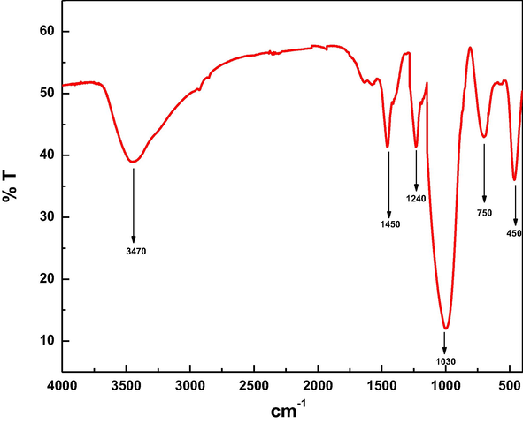 FT-IR pattern of zeolite-Alpha after 1st run.