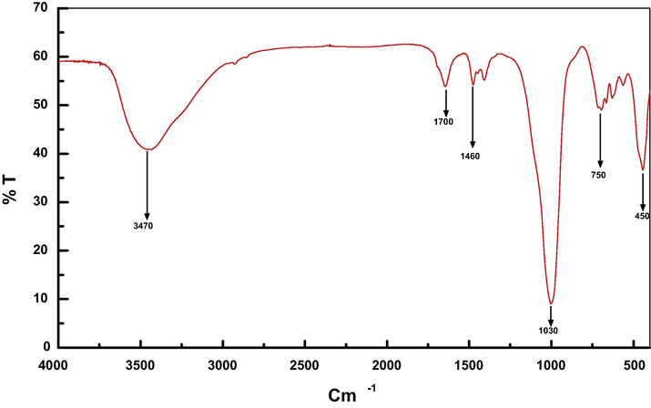 FT-IR pattern of zeolite-Alpha.