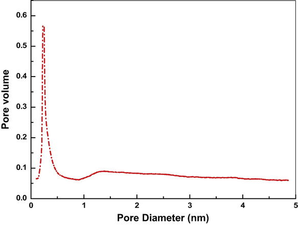 Pore size distribution of zeolite-Alpha.