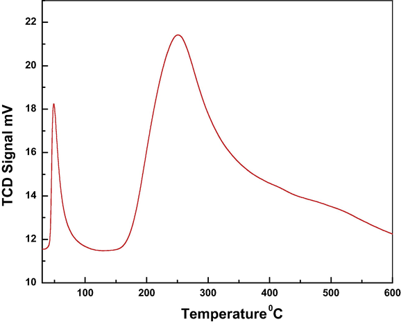 TPD profile of zeolite-Alpha.