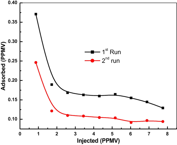 Adsorption pattern of DMMP over zeolite-Alpha.