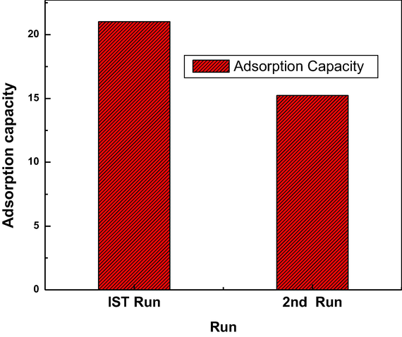 DMMP adsorption capacity of zeolite-Alpha.