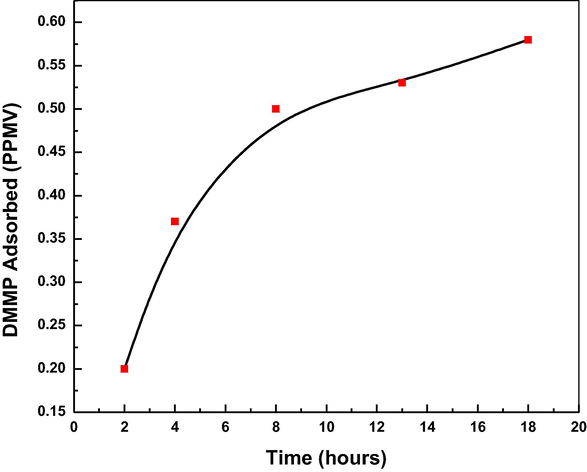 Effect of time on DMMP adsorption over zeolite-Alpha.