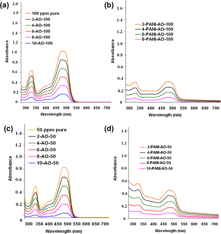 UV–Visible spectra of AO-100 and AO-50 in neutral medium exposed to microwave radiation (a) AO-100 (b) PANI-AO-100 (c) AO-50 and (d) PANI-AO-50.