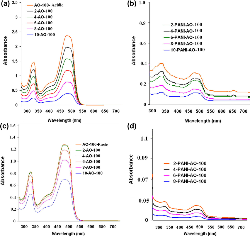 UV–Visible spectra of (a) AO-100 (in acidic medium) (b) PANI-AO-100 (in acidic medium) (c) AO-100 (in basic medium) (d) PANI-AO-100 (in basic medium).