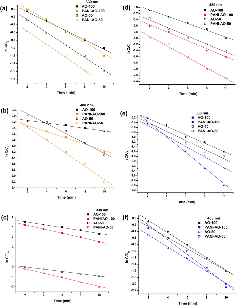 ln C/Co vs. time plot for AO-100, PANI-AO-100, AO-50 and PANI-AO-50 at (a) 330 nm (neutral medium), (b) 480 nm (neutral medium), (c) 330 nm (acid medium), (d) 480 nm (acid medium), (e) 330 nm (basic medium), (f) 480 nm (basic medium).