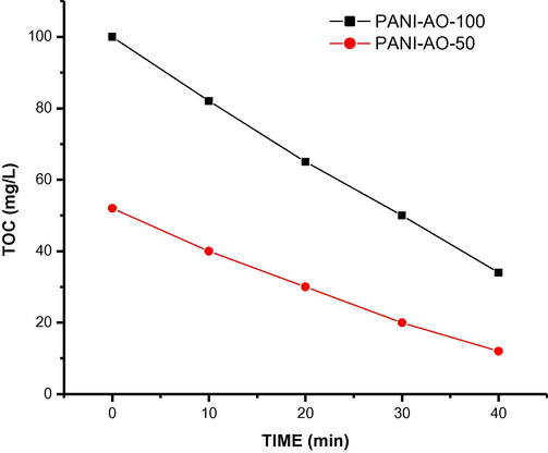 TOC of PANI-AO-100 and PANI-AO-50.