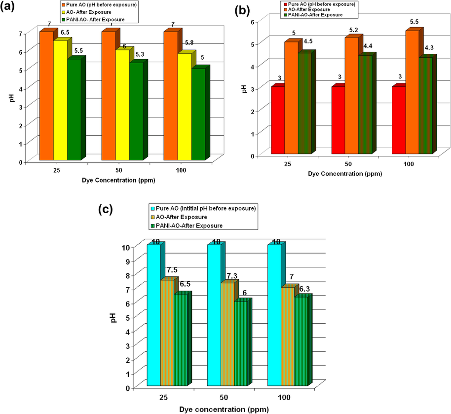 Change in pH upon exposure to microwave irradiation.