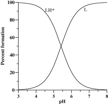 Speciation plot of Chrysoidine G.