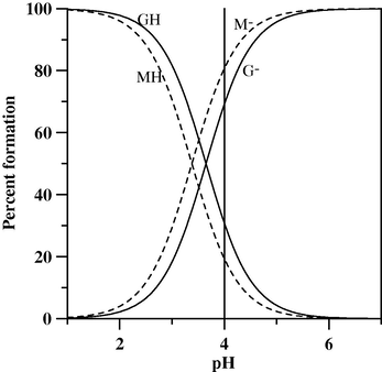 Speciation plots of mannuronic (MH) and guluronic (GH) acids, the main components of alginate gel.