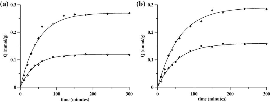 Kinetic behaviour of FC row cork (a) and FC cork entrapped in alginate beads (b). Symbol + refers to pH 7, and ♢ to pH 4.