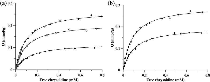 Content of sorbed dye per unitary weight of sorbent, Q, is reported as a function of free chrysoidine at equilibrium. (a) FC at pH 7 (+), GC at pH 7 (o), and FC at pH 4 (♢); (b) cork in alginate beads at pH 7 (+) and at pH 4 (♢).