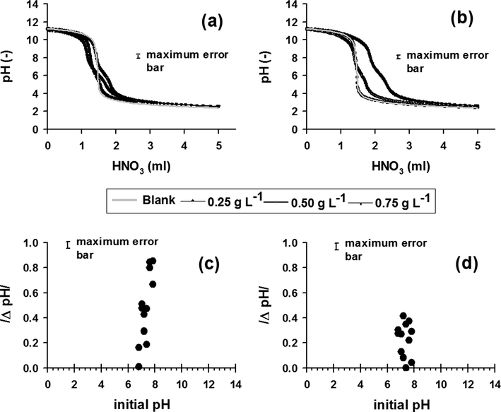 Point of zero charge (pHzpc) using potentiometric mass titration (PMT) for biochar (BC) (a), activated biochar (BCact) (b) and immersion technique (IT) for biochar (BC) (c) and activated biochar (BCact) (d).