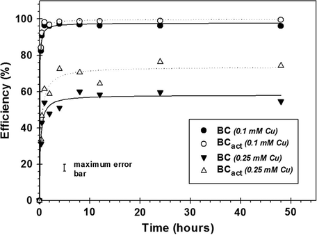 Influence of contact time of used biochar (biochar BC and activated biochar BCact) with Cu synthetic solution at two different concentrations (0.10 and 0.25 mM).