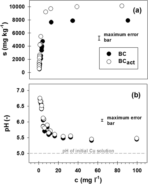Sorption isotherms (a) and pH changes (b) during Cu sorption from synthetic solution for biochar (BC) and activated biochar (BCact).