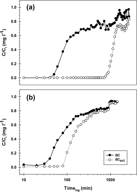 Breakthrough curves of copper retention for synthetic (a) and soil (b) solution over the period of time.