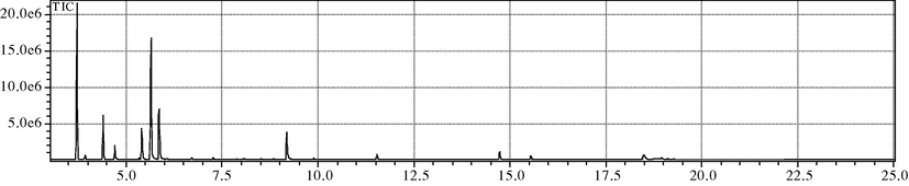 Chromatogram of the essential oil of E. jambolana.