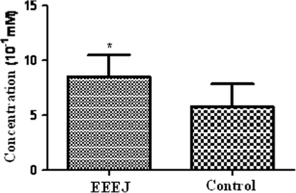 Cytoprotective effect of Eugenia jambolana against Escherichia coli. EEEJ – Ethanol extract of leaves from Eugenia jambolana. ∗ Value statistically significant with P < 0.05.