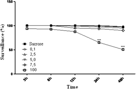 Biocide effect of EEEJ (mg/mL) against D. melanogaster. ∗∗∗ Value statistically significant with P < 0.05.