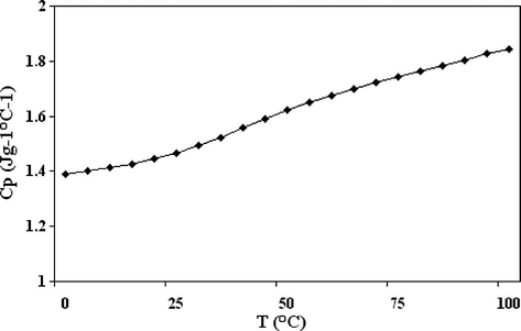 Specific heat capacity of AZC versus temperature.