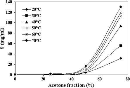 Solubility of AZC as function of water/acetone mixture composition at different temperatures.