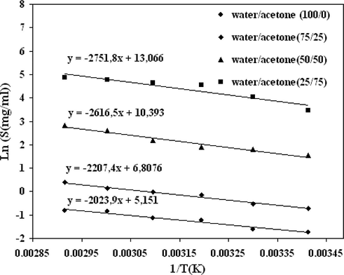 Solubility of AZC as function of temperature for different water/acetone mixtures.
