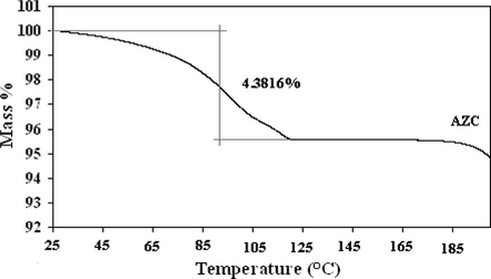 TGA thermogram of AZC.