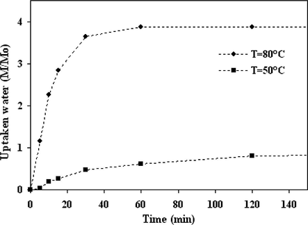 The rehydration curves of AZ50 and AZ80 in ambient conditions.