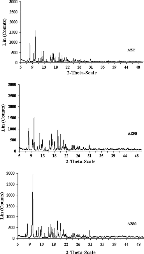X-ray diffractograms of AZC, AZ50 and AZ80.