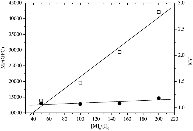 Polymerization of ε-CL initiated by 1 in toluene at 50 °C. The relationship between Mn (GPC) (□) (PDI (●)) of the polymer and the initial ratio[M]0/[I]0 is shown.