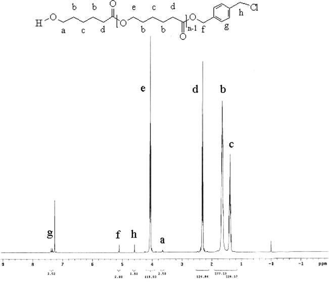 The 1H NMR spectrum of PCL-50 in CDCl3.