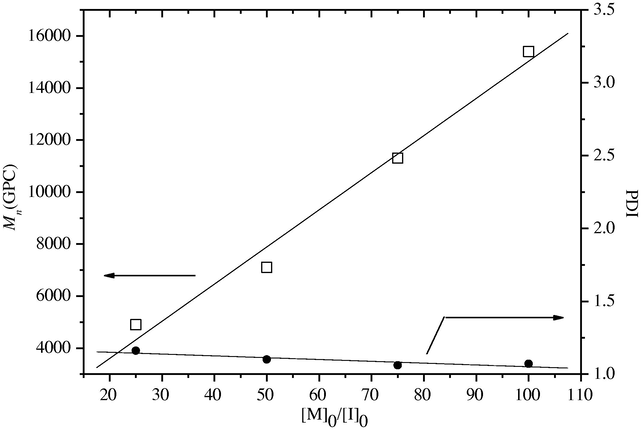 Polymerization of l-LA initiated by 3 in toluene at 0 °C. The relationship between Mn (GPC) (□) (PDI (●)) of the polymer and the initial ratio[M]0/[I]0 is shown.
