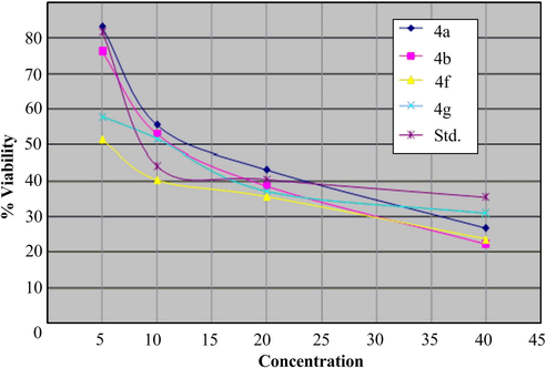 Graph of concentration v/s %viability of compound (5a–5g) by MTT assay.